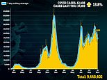 Daily UK Covid cases rise for first time in 10 days