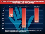 Concern over 17% dip in number of children diagnosed with cancer