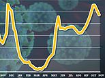 England’s Covid outbreak SHRANK by 16% last week to below 1million, mass-testing study shows