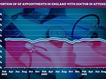 Just 10% of patients take up 40% of GP appointments and visit their practice 60 TIMES a year