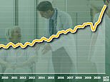 NHS backlog for routine treatment hits 6MILLION:
