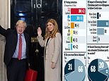 Women are deserting Boris Johnson: Poll shows two thirds of all voters don’t trust the PM