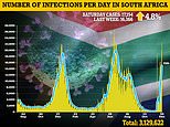South Africa’s Omicron outbreak slows, figures suggest