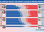 Poll puts Keir Starmer ahead of Boris Johnson on ‘best PM’ question