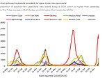 Daily Covid cases in Omicron ground zero South Africa surge 119% in week and admissions jump 141%