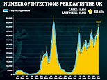 Omicron curbs needed for TWO MONTHS, top health boss warns amid fears variant behind 200,000 cases