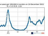 Omicron-hotspot London is seeing Covid cases rise faster now than since the very first wave