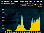 Covid UK: ANOTHER record high as Omicron variant drives a spike with 88,376 cases