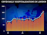 Covid hospital admissions jump by a THIRD in a week in Omicron hotspot London