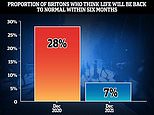 Just 7% of adults expect to back to normal in the spring…FOUR TIMES fewer than this time last year