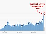 Covid UK: Daily Covid cases pass 100,000 amid Omicron infection wave