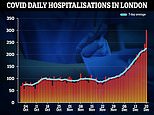 Omicron: London Covid hospitalisations rise by 50% in a week to 301