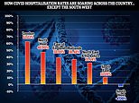 London’s Covid hospitalisation rate soared 62% in final week before Christmas&nbsp;
