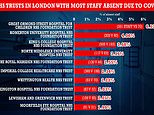 NHS staff off because of Covid at London’s busiest hospital trust has TRIPLED in a week