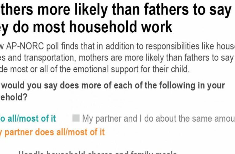 Women say they do most chores, child care: AP-NORC poll