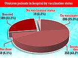 Covid England: Up to 85% of Omicron hospitalisations have NOT had booster vaccine, data shows