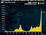 UK’s daily Covid cases FALL for first time in a month in 5% weekly drop to 179,756