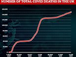 UK is first country in Europe to pass 150,000 Covid deaths