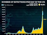 Daily Covid cases see biggest fall in Omicron outbreak: UK reports 120,821 new infections