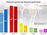 Labour takes 10-POINT poll lead as Boris faces Partygate meltdown