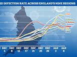 Covid cases are now dropping in EVERY region of England as rates finally turn around in North East 