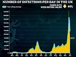 Covid cases continue to plunge across UK as infections fall by 44% in a week to 81,713