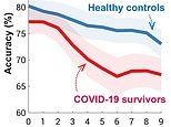 Even mild cases of Covid can lead to ‘brain fog’ that lasts for up to NINE MONTHS