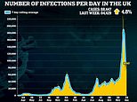 UK’s Covid cases tick up again after a fortnight of Omicron fizzling out
