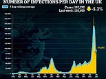 England’s Covid outbreak WAS still shrinking last week