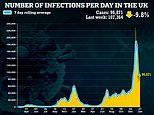 UK’s daily Covid cases fall 10% in a week to 96,871 despite warnings shrinking outbreak had relapsed