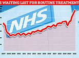 NHS waiting list hits ANOTHER record high: 6.1MILLION stuck in queues for routine ops