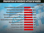 60% of NHS patients have waited 18 weeks for treatment at worst-performing hospital trust