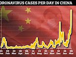 China records its biggest number of Covid cases for TWO YEARS