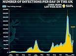 Covid UK: 126,605 cases recorded in last three days as outbreak rebounds 54% in a week