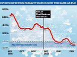 Covid is now LESS deadly than the flu, scientists say