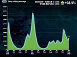 Daily Covid admissions rise for 7TH day in a row and cases jump by 56% in a week
