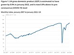 UK economy bounced back in January 2022 as it grew 0.8 per cent