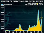 UK’s Covid cases jump by 77% in a week to soar past 100,000