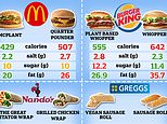 Plant-based alternatives of fast food favourites are up to 30% saltier and 60% fattier