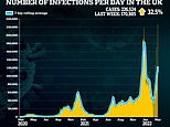 UK’s daily Covid cases jump by another THIRD in a week