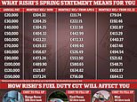 What does Rishi’s National Insurance giveaway mean for YOU? Workers on less than &pound;12,570 pay NOTHING