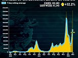 UK Covid cases breach 100,000 again as daily figure rises 12% in a week