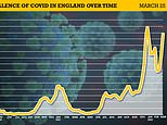 3.5MILLION people in England had Covid last week, official data shows