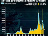 Daily Covid cases plunge 30% in a week and hospital admissions come down by 8%