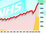 NHS waiting list hits ANOTHER high amid Covid-fuelled crisis: 6.18MILLION waiting for routine ops