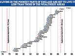 Women living in England’s poorest neighbourhoods die YOUNGER ‘devastating’ analysis reveals