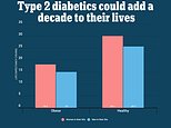 Type 2 diabetics can add over a DECADE to their lives, study says