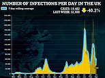 UK’s official Covid cases plunge another 40% and dip below 20k for first time since last June