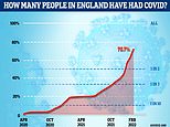 At least 70% of people have had Covid in England, official data shows