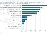 More than half Brits cut back on non-essential spending amid rising costs